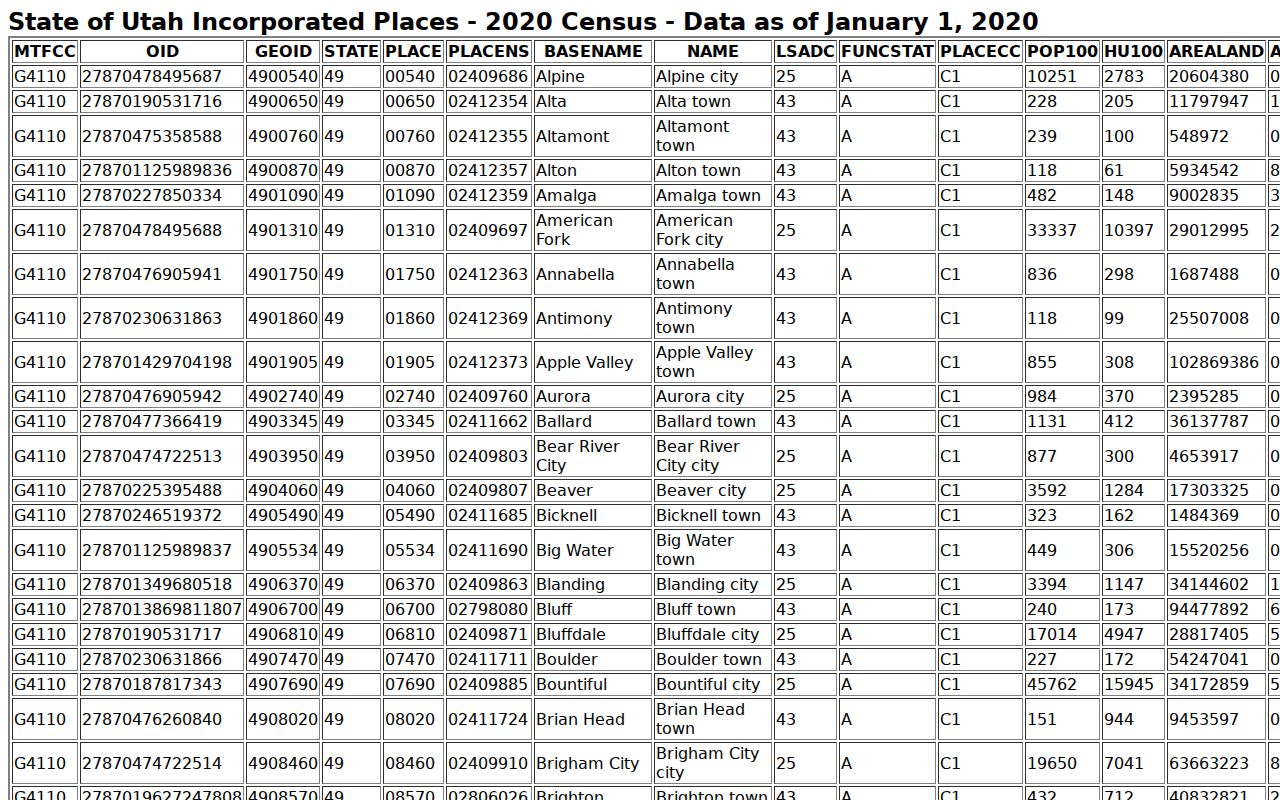 Juab County warrant records: Census population table for five incorporated places